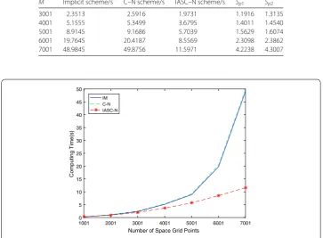 Table 4 Computing time and speedup of scheme solution (α = 0.7)