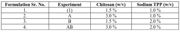 Table 1: Amount of Chitosan and Sodium TPP in Different Batches  