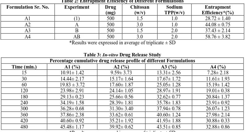 Table 2: Entrapment Efficiency of Different Formulations Experiment Drug Chitosan Sodium 