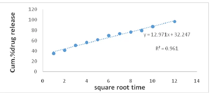 Figure 6: Zero order plot for optimized formulation F-5  