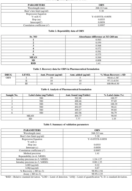 Table 1. Regression parameters of ORN  