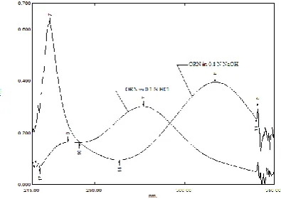 Figure 2. Overlay spectra of ORN in acidic and basic media