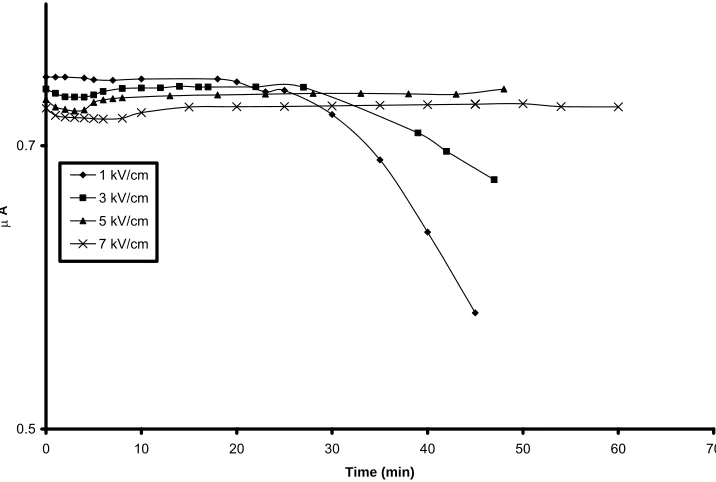 Figure 6 shows plots of (I-V) characteristics for BPACC at different temperatures of 300, 330, 360 and 380 K