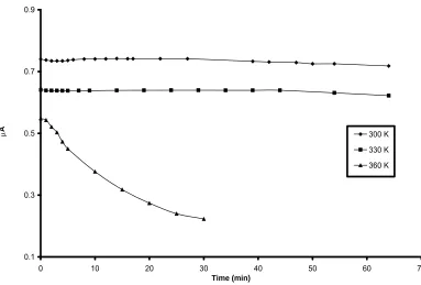 Figure 4. Transient current curves for BPACC sample at different temperatures and at electric field of 3 kV/cm