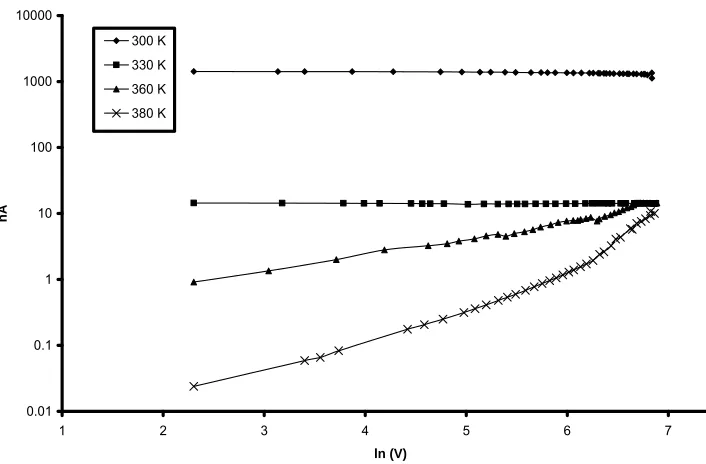 Figure 6. I-V characteristics for BPACC sample at different temperatures. 