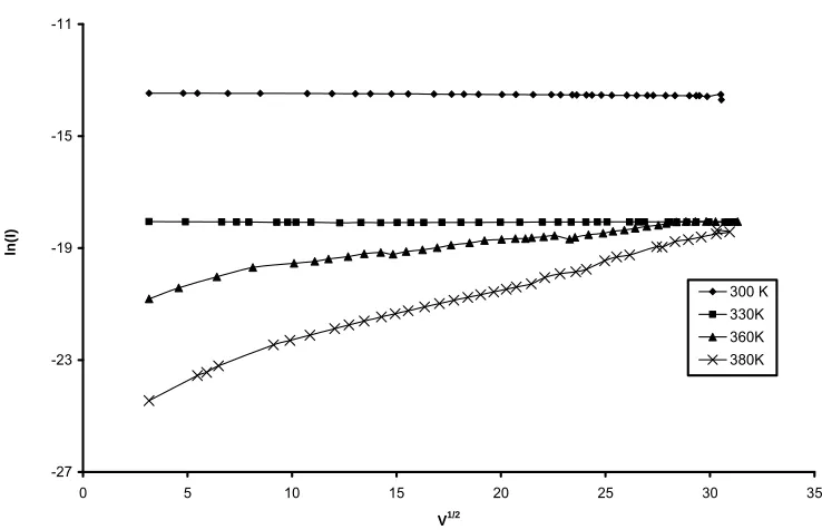 Figure 7. ln(I) versus V1/2 for BPACC at different temperatures. 