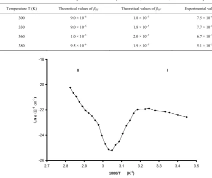 Table 2. Theoretical and experimental values of β coefficient, in eVV–1/2·m1/2, for BPACC sample