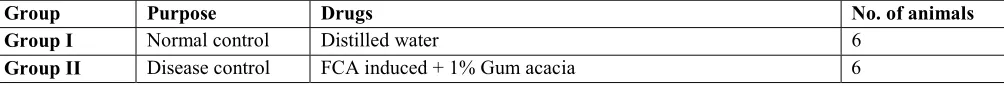 Table 1: Showing the Details of Grouping 