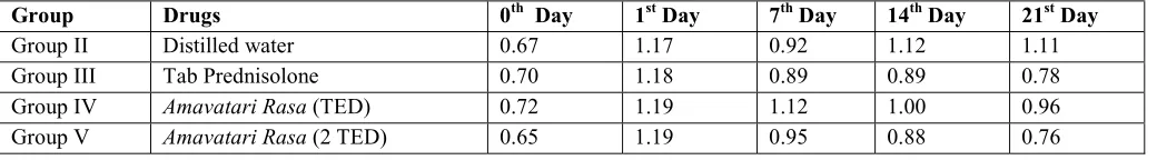 Table 2: Comparison between drugs and days 