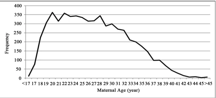 Figure 1. Mothers age at birth or fetal death in pregnancy related driver crashes, Pennsylvania, 2002 to 2005