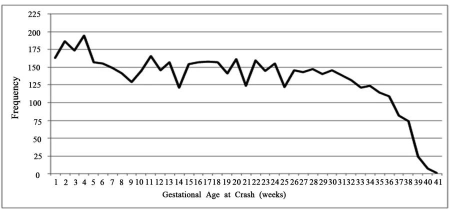 Figure 2. Gestational age in weeks of fetus at time of maternal crash, Pennsylvania, 2002 to 2005.a (a