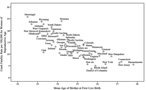 Figure 4. Scatter plot of mean age of mother at first live birth (2000)ity data source: Centers for Disease Control and Prevention, National Center for Health Statistics