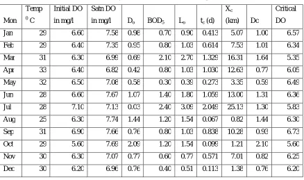 Table 2 Analysis Details at Aluva during 2012 