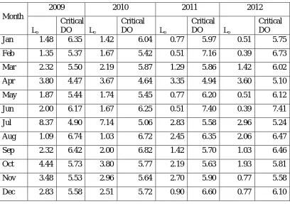 Table 3 Initial Organic Load and Critical Dissolved Oxygen level at Aluva from 2005 to 2008 