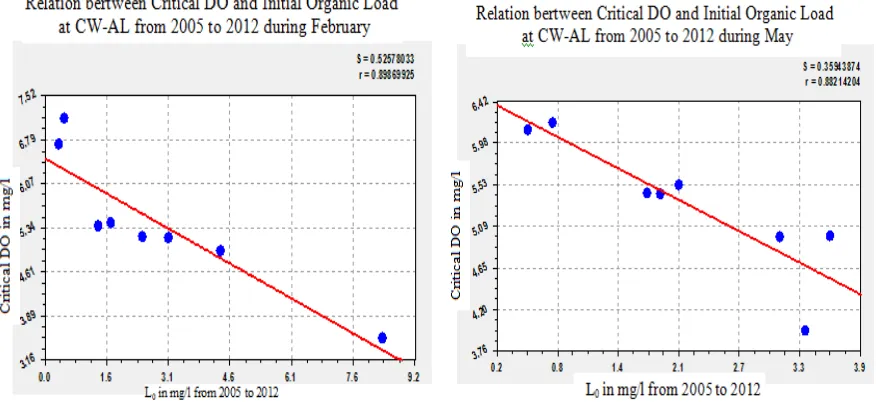 Fig 3 Aluva 2005-2012- for May 