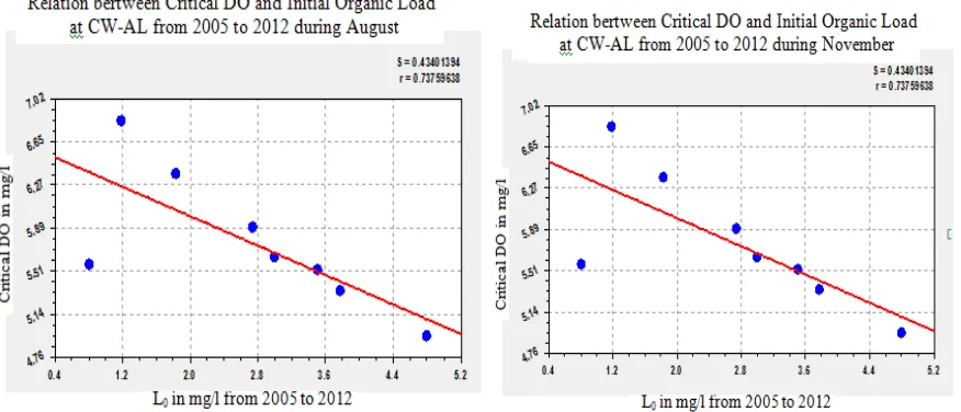 Fig 5 Aluva 2005-2012- for November 