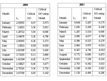 Table 8 Regression Coefficients for Critical DO  Table 9 Regression Coefficients for Critical DO 