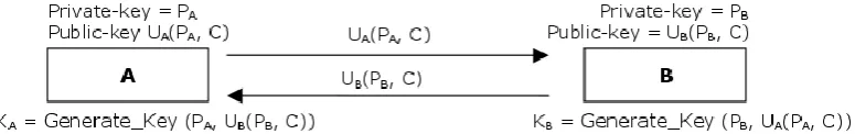 Fig. 1:  Key Agreement 