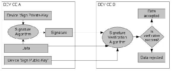 Fig. 2: Digital Signature Scheme 