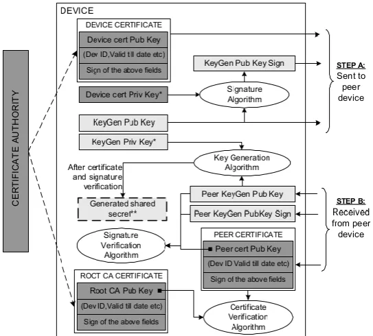 Fig. 3: Authenticity Verification with the Help of Digital Certificate 