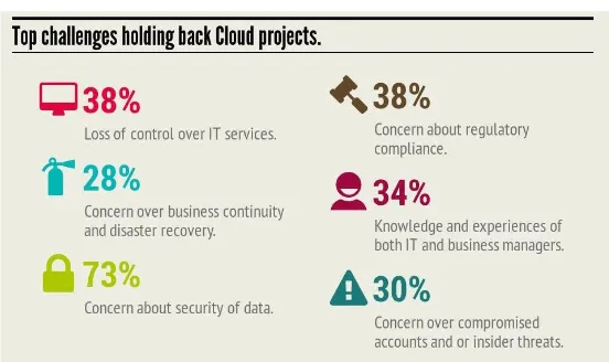 Figure 2. CSA’s Cloud Computing vulnerabilities incidents March 2013 report. 