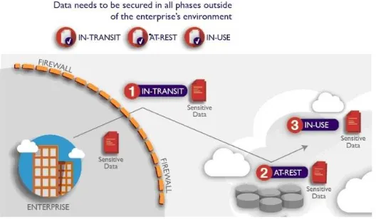 Figure 4.  Protecting Data in the Cloud: Data in Transit, Data at Rest, and Data in Use 