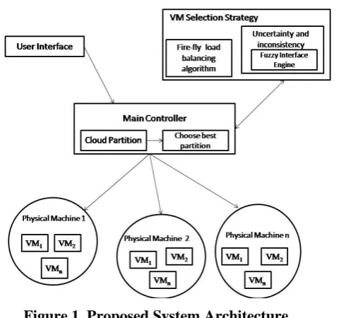 Figure 1. Proposed System Architecture 
