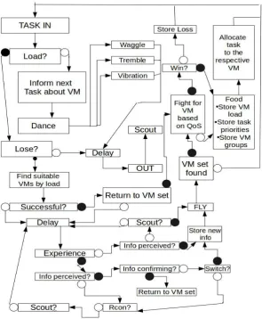 Figure 2. Flow Diagram of Behavioral Control Structure for Honey Bee Behavior Inspired Load Balancing of Tasks