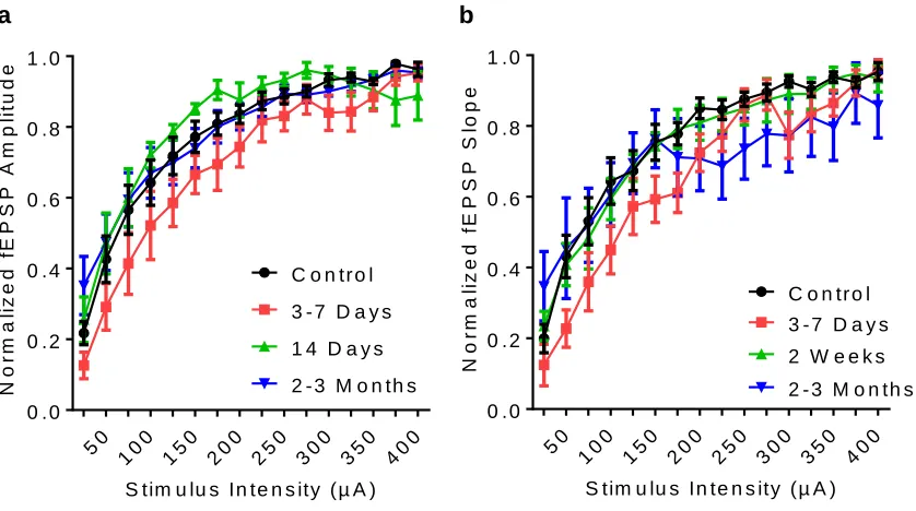 Figure 4.1. Input-output relationships of perforant path stimulation during epileptogenesis