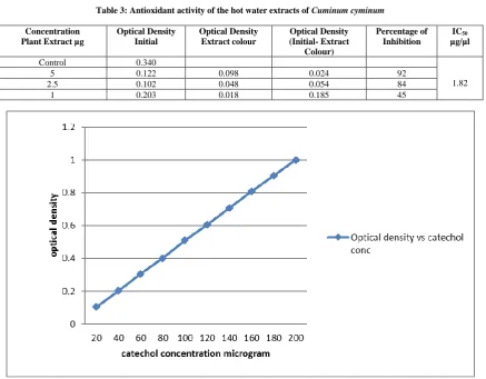 Table 3: Antioxidant activity of the hot water extracts of  Cuminum cyminum  
