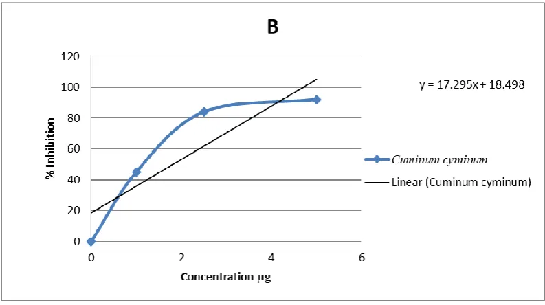 Figure 2: DPPH free radical scavenging activity of hot water extracts of Cuminum cyminum  