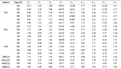 Table 1. Second and third order elastic constants of CfY at the temperature range 100 to 500K with comparable data of GdY at room temperature [in the unit of 1011 Dyne/cm2]