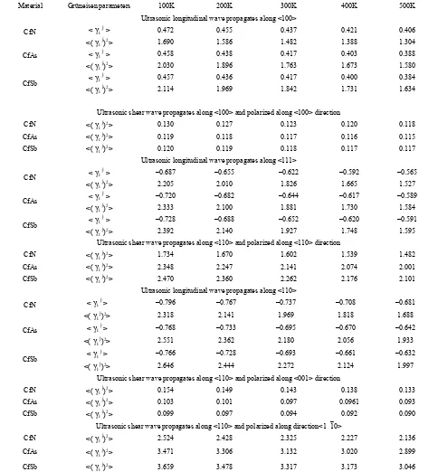 Table 4. Ultrasonic Grüneisen parameters of CfY along different crystallographic directions in the temperature range 100 K - 500 K