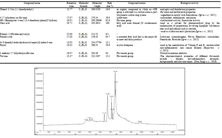 Fig.8. GC-MS spectrum of methanol extract of  C. junghuhniana root 