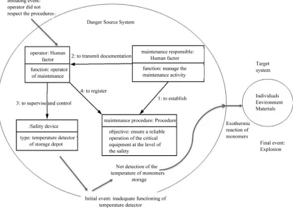 Figure 5. A scenario of risk in a function of maintenance due to use an inadequate procedures of maintenance