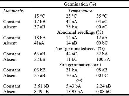 Table 1. Average of germination percentage, abnormal seedlings, non-germinated seeds, first germination count and germination speed index of crambe seeds submitted to different temperature and light conditions 
