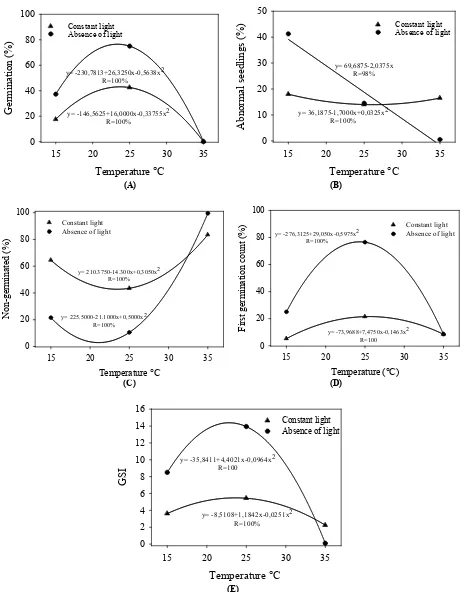 Figure 1. Regression graphs of germination (A), abnormal seedlings (B), non-germinated seeds (C), first germination count (D) and  germination speed index (GSI) (E) of crambe seeds submitted to presence or absence of light at different temperatures   
