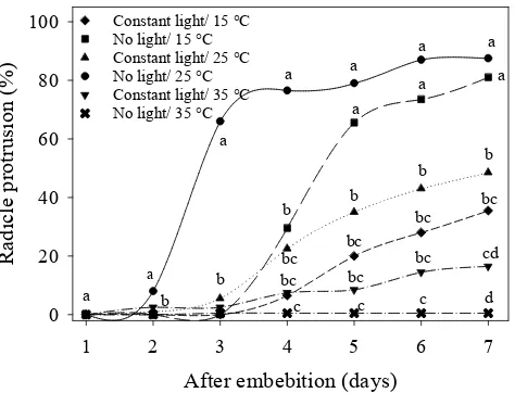 Figure 2. Accumulated daily germination of crambe seeds, 