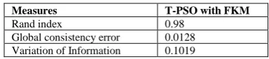 Table 2. Comparison between existing and proposed techniques 