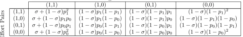 Table 3.1: The joint distribution of the signals conditional on the eﬀort proﬁle of the agents.