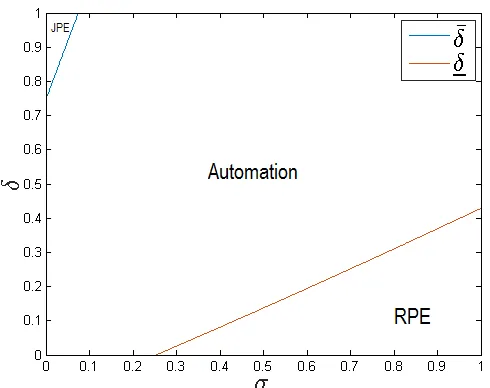 Figure 3.1: Optimal Regime and Incentive Scheme vs. σ and δ. The ﬁgure is producedunder p1 = 0.7, p0 = 0.3, α = 0.9.