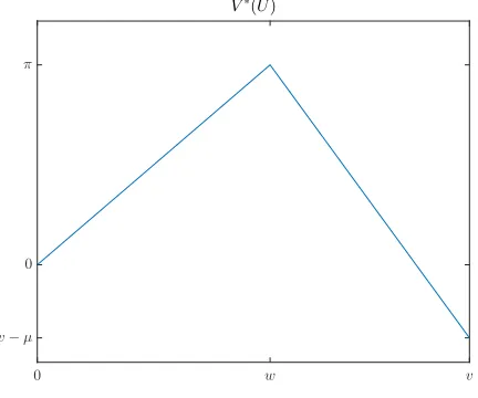 Figure 1.2: The benchmark value function V ∗, which consists of an upper bound for V .