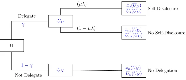 Figure 1.3: The principal’s problem is equivalent to solving for the optimal values of UUD,N, and γ.
