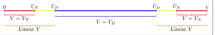 Figure 1.4: Partition of the state space depending on the optimal delegation decision.