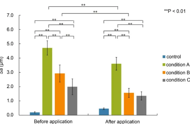 Figure 2. Comparison tests of surface roughness based on processing conditions. 