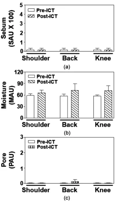 Figure 1. Differences in the sebum, mois-ture, and pore of the skin’s surface for the shoulder, back, and knee