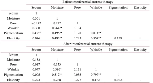 Figure 3. Differences in the elasticity of the skin’s surface for the shoulder, back, and knee