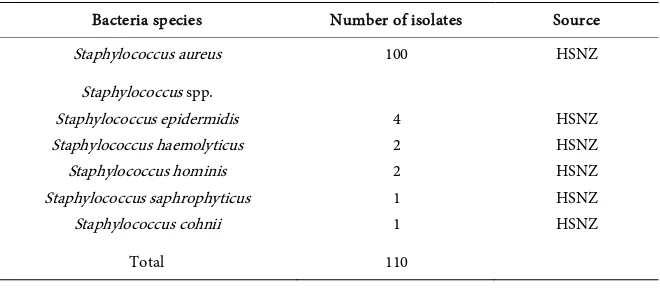 Table 1. Staphylococci clinical isolates collected from Hospital Sultanah Nur Zahirah (HSNZ), Kuala Terengganu, Malaysia, from September 2008-January 2009