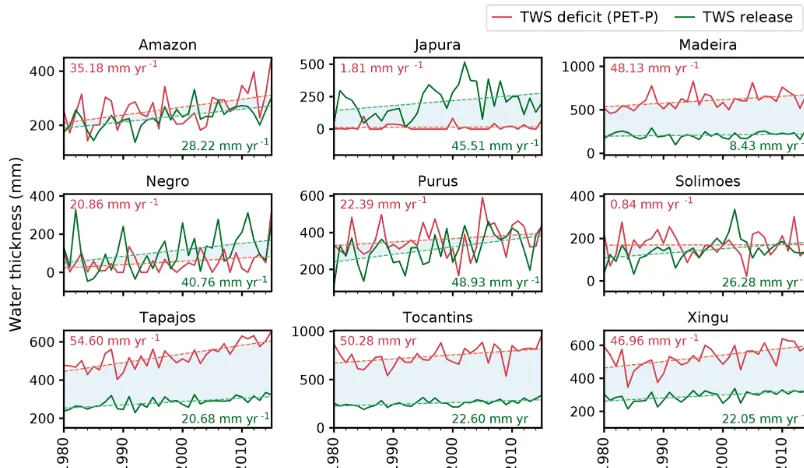 Figure 11. Trends in dry-season total deﬁcit (TWD) quantiﬁed as the cumulative difference between potential evapotranspiration and pre-cipitation (PET-P) and corresponding simulated TWS release (TWS-R) from LHF for Amazon and its sub-basins.