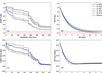 Table 3. Case summary for parameter estimation within EnKF and IES.